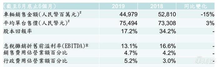 吉利上半年利润下滑40%少挣26亿！领克和海外市场逆袭