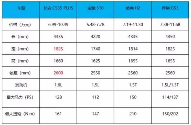 长安CS35 PLUS又推新车型 完善车型体系 让消费者更多选择