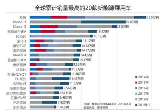 全球总销量最高十大新能源车，聆风居首，Model 3第二，自主两席