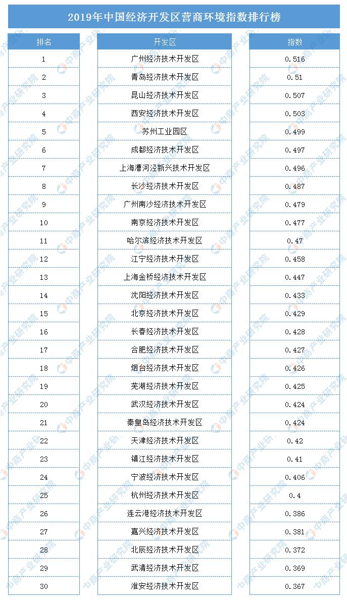 2019年全国经济开发区营商环境指数排名出炉：广州经开区第一