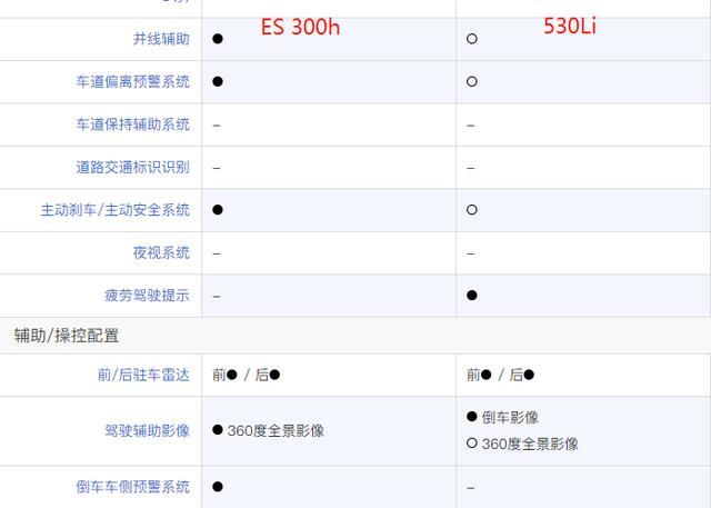 45万内主流豪华品牌，选雷克萨斯ES300h还是宝马530Li？