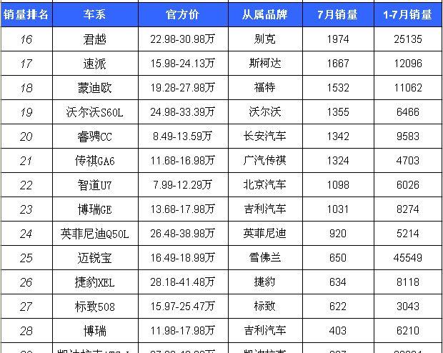 7月份中级车销量排行，日系车齐爆发，豪华品牌比重越来越大