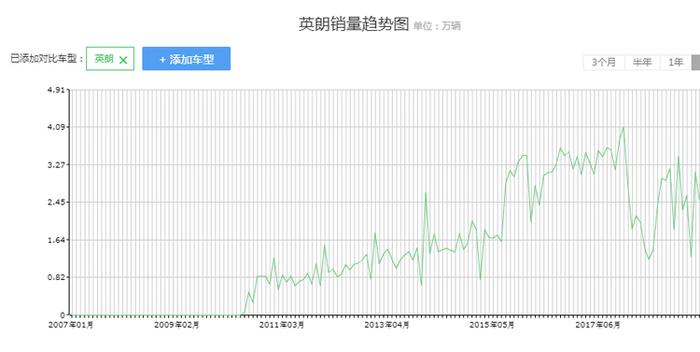 7月份轿车销量榜前十，三缸机不见了踪影？