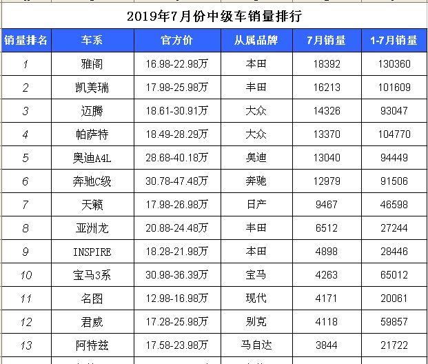 7月份中级车销量排行，日系车齐爆发，豪华品牌比重越来越大