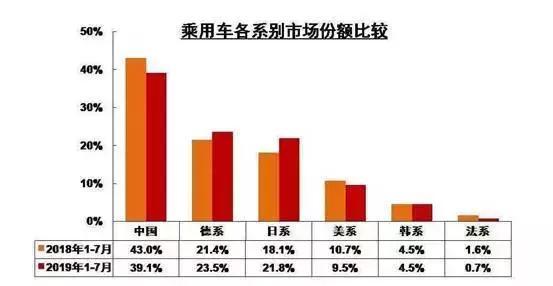 合资品牌分层：法系车企逐渐边缘化，而韩系车企的表现却出人意料