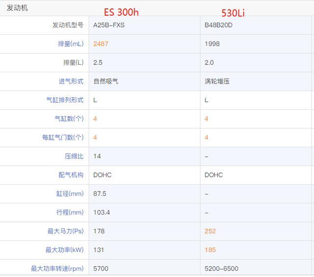 45万内主流豪华品牌，选雷克萨斯ES300h还是宝马530Li？