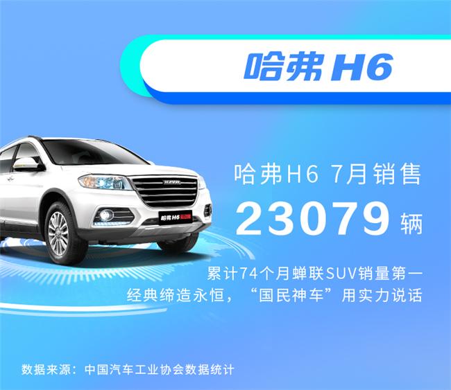 国民神车再升级 哈弗H6运动版国六车型售价10.4万起