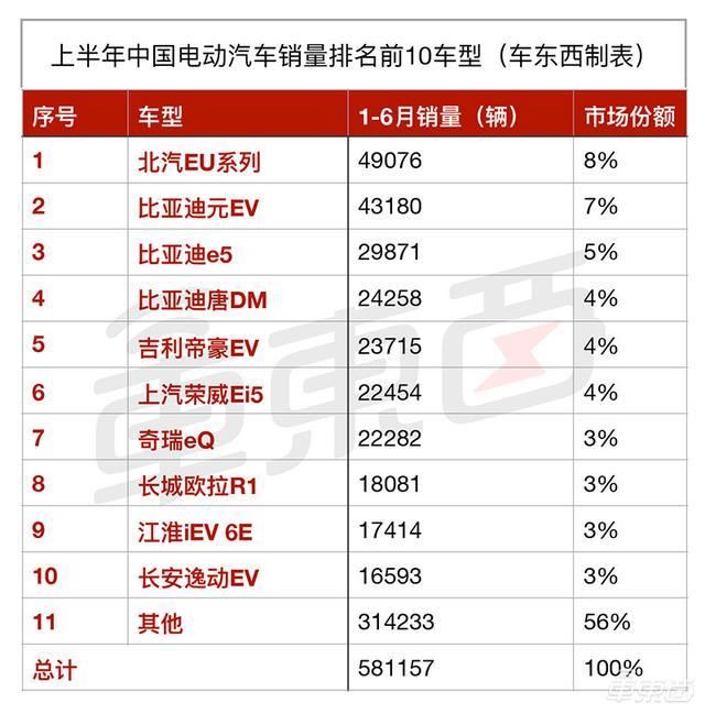 比亚迪上半年利润逆势增长203%！纯电动乘用车销量翻三倍