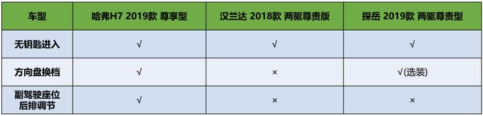 谁是中型SUV性价比王者？哈弗H7汉兰达探岳产品力分析