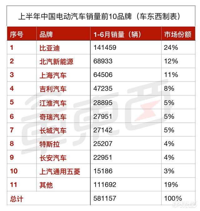 比亚迪上半年利润逆势增长203%！纯电动乘用车销量翻三倍