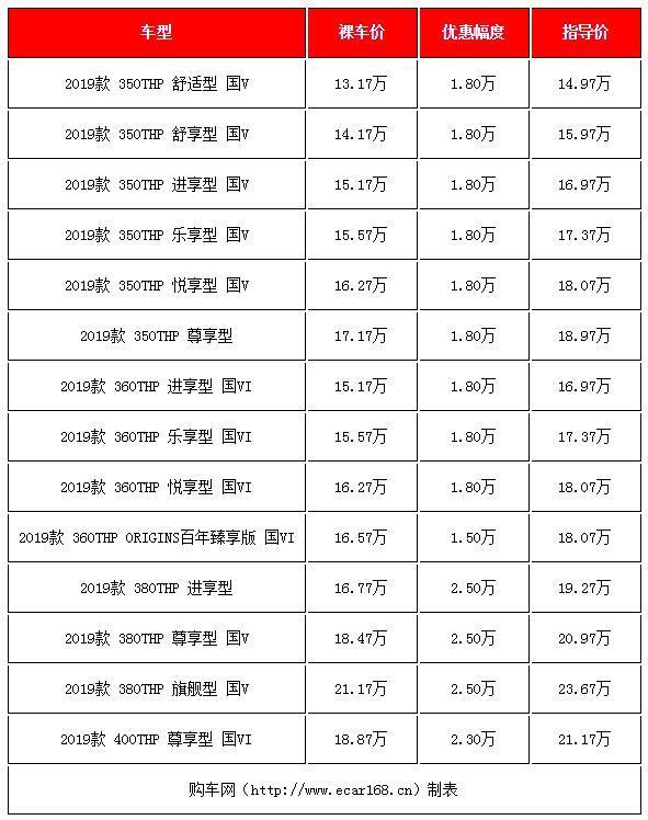 15-18万买合资SUV，可以关注这几款，最高优惠5万多，现在买划算