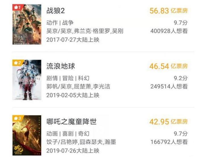 战狼2、流浪地球、哪吒3位导演学历曝光，网友看后：666