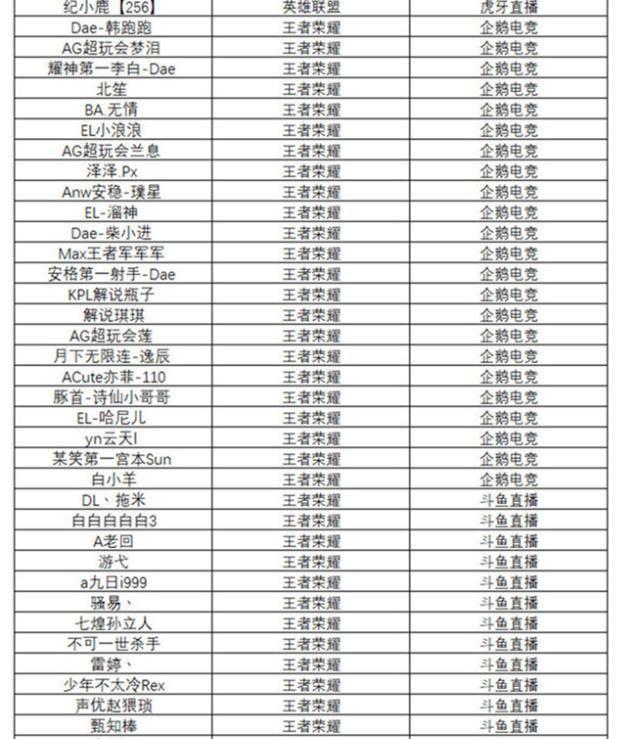 腾讯游戏主播站公布认证主播名单：张大仙无缘上榜，难道被抛弃