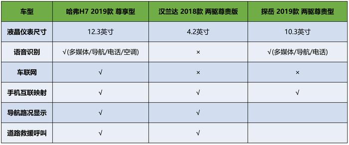 谁是中型SUV性价比王者？哈弗H7汉兰达探岳产品力分析