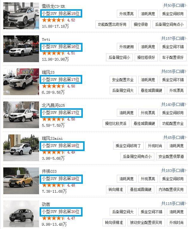 小型SUV口碑排名：哈弗H2第二,传祺仅十九，宝骏排名就该如此？