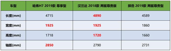 谁是中型SUV性价比王者？哈弗H7汉兰达探岳产品力分析