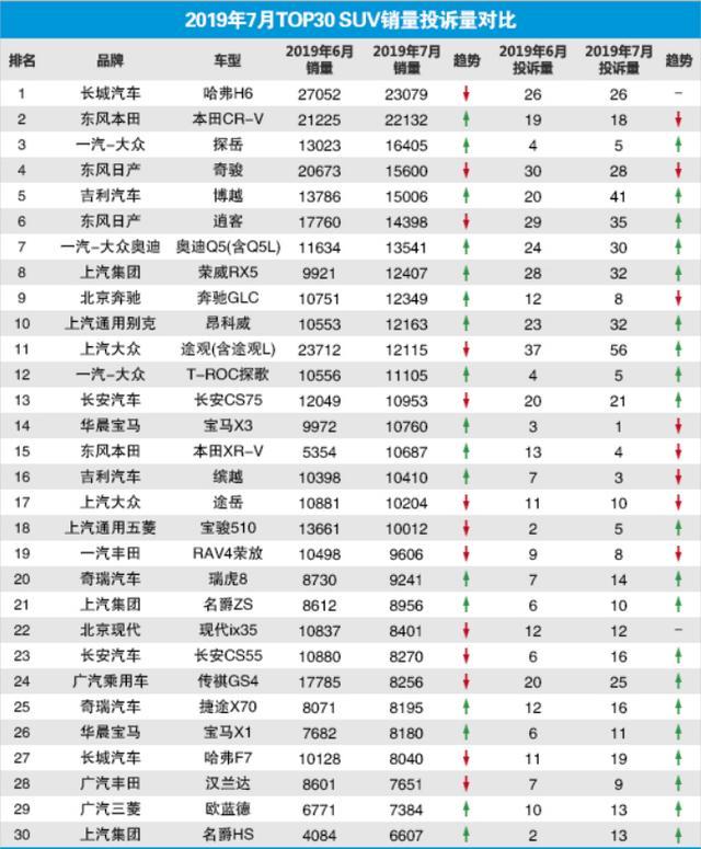 7月SUV投诉榜：途观L销量下跌拿第一，X3、GLC投诉量胜Q5L