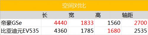 帝豪GSe全新升级而来，比亚迪元EV535慌了么？