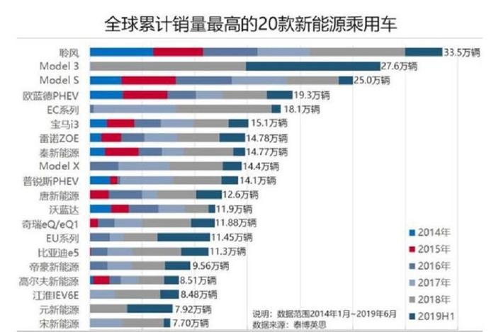 二师兄玩车 | 全球总销量最高的新能源车排行，第1名国人无缘