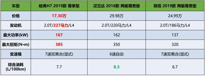 谁是中型SUV性价比王者？哈弗H7汉兰达探岳产品力分析