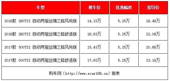 15-18万买合资SUV，可以关注这几款，最高优惠5万多，现在买划算