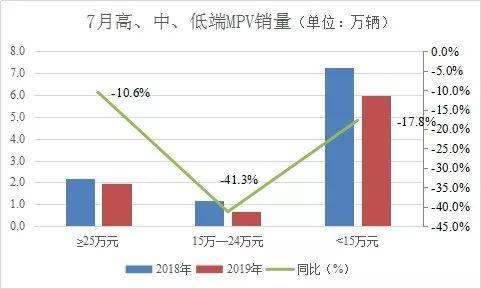 低端MPV升级受阻的背后