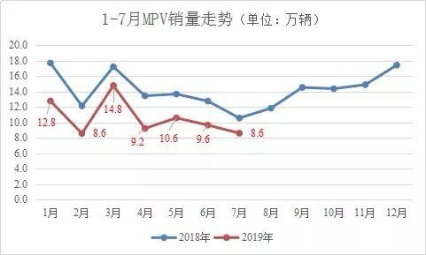 低端MPV升级受阻的背后