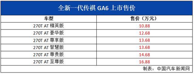 长宽高增加，双12.3寸超大屏，新一代传祺GA6上市售价10.88万起