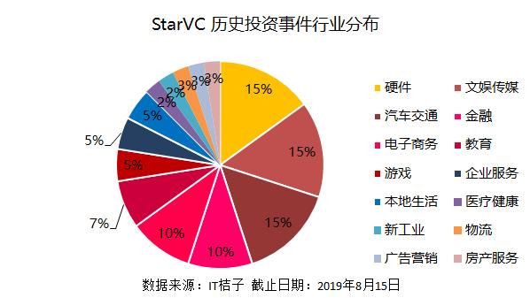 不知不觉中Star VC已经6岁了，任泉投资业绩怎么样？