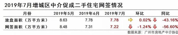 增城二手市场整体成交微降，十大活跃楼盘成交量普增