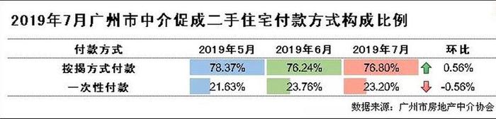 增城二手市场整体成交微降，十大活跃楼盘成交量普增