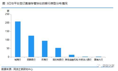 P2P银行存管最新现状：多家银行缩减业务 476家平台上线存管（名单）