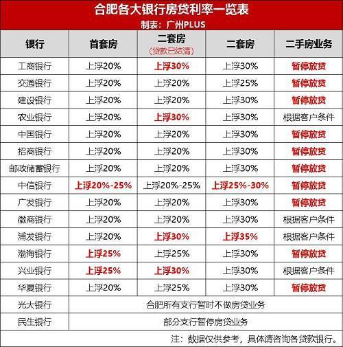 多城上调房贷利率 最高上浮40%！