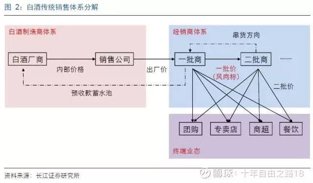 白酒渠道分析——四家龙头酒企渠道对比