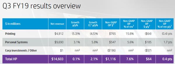 惠普Q3营收略低于预期，CEO因个人原因离职