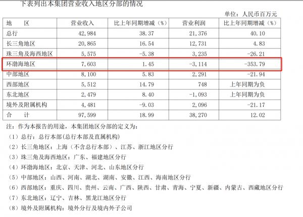 浦发银行上半年净利321亿元，不良率1.83%，行长刘信义：需要持续的补充资本