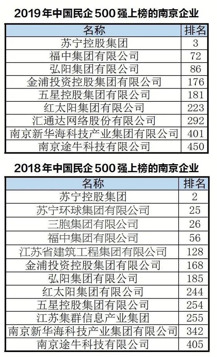 2019中国民企500强榜单发布，南京9家企业上榜，有家企业排名全国第3