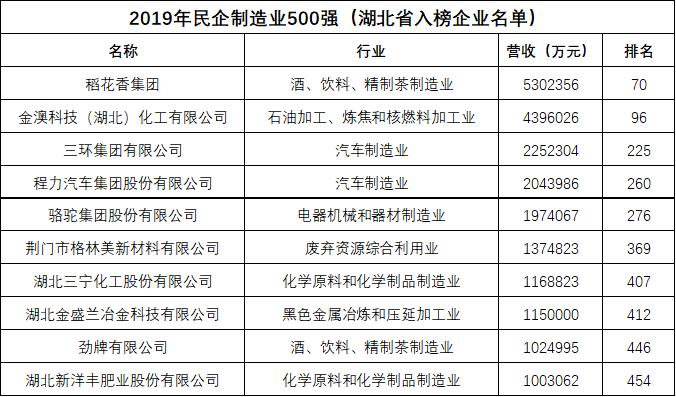 九州通、卓尔、当代科技等入民企500强榜单 湖北18家企业上榜