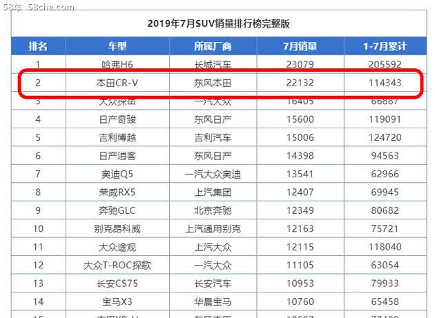 合资SUV销量冠军 东风本田CR-V真这么香?
