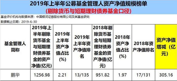 因公司安排 周恩源不再管理鹏华弘泽混合和鹏华弘泰混合