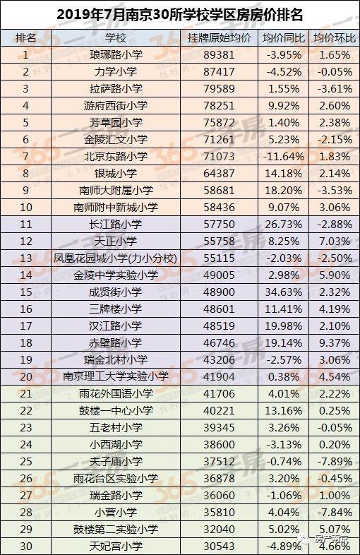 公民同招+热门民办学校100%摇号，江苏招生新政下南京学区房或将继续涨！