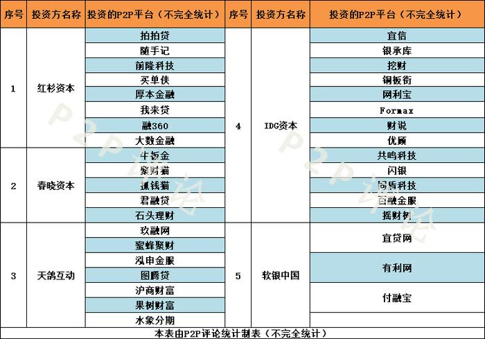 滕华涛说用错了鹿晗 那么红杉、软银中国、IDG等资本踩雷P2P用错了啥？