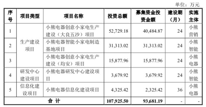 互联网小家电品牌“小熊电器”登陆A股，市值超50亿元 | 钛快讯