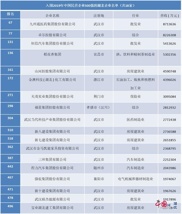 18家湖北企业上榜中国民企500强 房屋建筑业占比最大