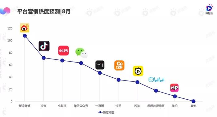 7-8月短视频行业月度商业报告：小红书求“美”，B站更“娱乐”，快手爱“游戏”,抖音更普世