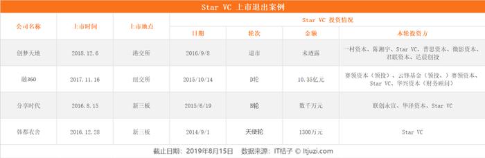 不知不觉中Star VC已经6岁了，任泉投资业绩怎么样？