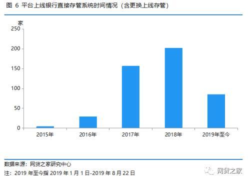 P2P银行存管最新现状：多家银行缩减业务 476家平台上线存管（名单）