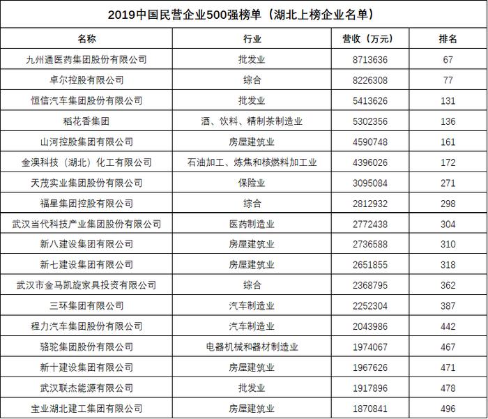 九州通、卓尔、当代科技等入民企500强榜单 湖北18家企业上榜