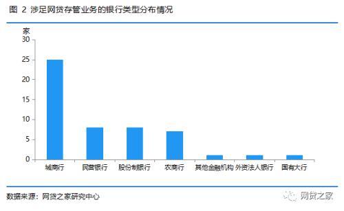 P2P银行存管最新现状：多家银行缩减业务 476家平台上线存管（名单）