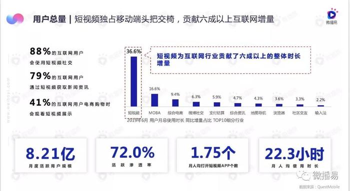 7-8月短视频行业月度商业报告：小红书求“美”，B站更“娱乐”，快手爱“游戏”,抖音更普世